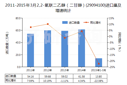 2011-2015年3月2,2-氧聯(lián)二乙醇（二甘醇）(29094100)進口量及增速統(tǒng)計